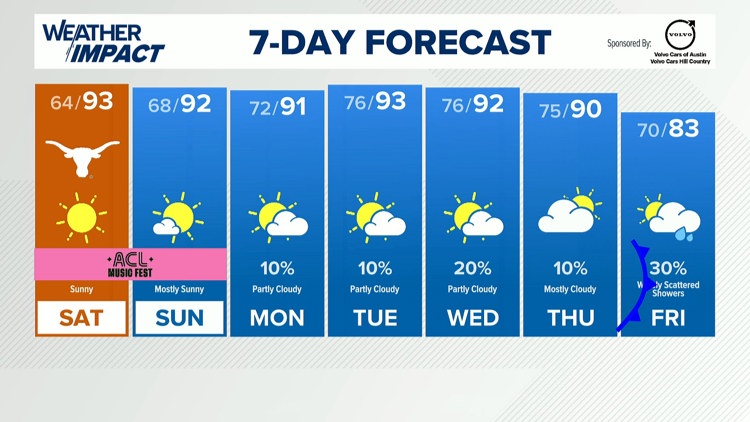 Forecast: Gorgeous weather this weekend, cold front late next week — KVUE (Austin), Napa Sports news